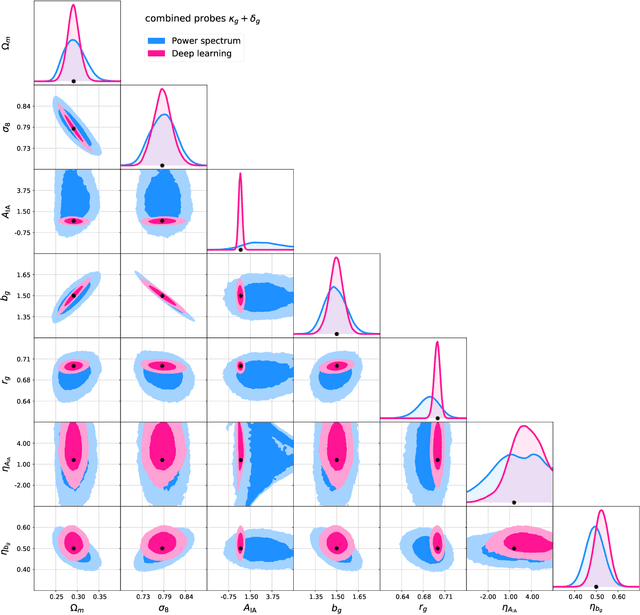 Figure 3 for DeepLSS: breaking parameter degeneracies in large scale structure with deep learning analysis of combined probes