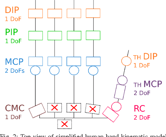 Figure 2 for Design method for an anthropomorphic hand able to gesture and grasp
