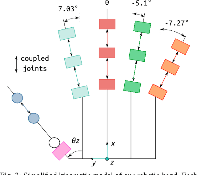 Figure 3 for Design method for an anthropomorphic hand able to gesture and grasp