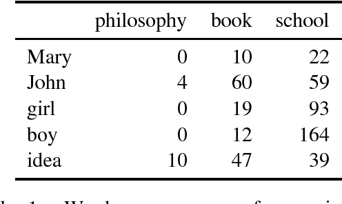 Figure 1 for Evaluating Neural Word Representations in Tensor-Based Compositional Settings