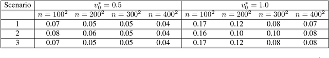 Figure 2 for Variance estimation in graphs with the fused lasso
