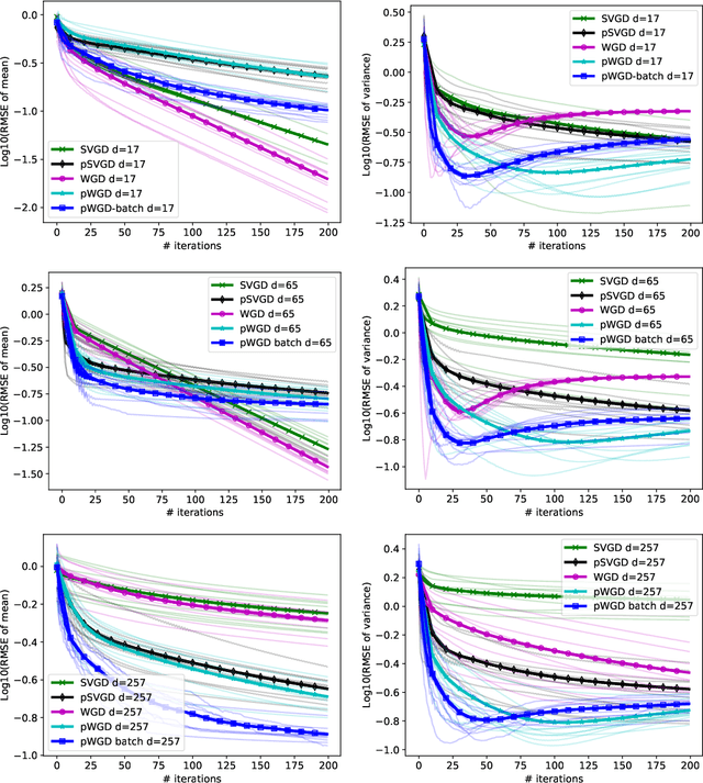 Figure 4 for Projected Wasserstein gradient descent for high-dimensional Bayesian inference