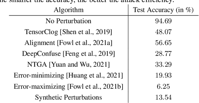 Figure 3 for Indiscriminate Poisoning Attacks Are Shortcuts