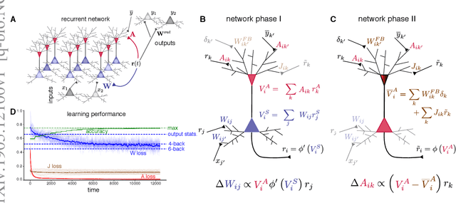 Figure 1 for Using local plasticity rules to train recurrent neural networks