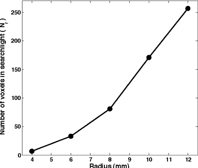 Figure 2 for On the geometric structure of fMRI searchlight-based information maps