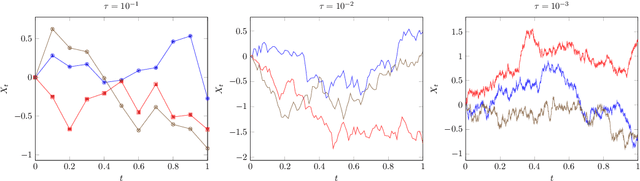 Figure 4 for Distributional Hamilton-Jacobi-Bellman Equations for Continuous-Time Reinforcement Learning