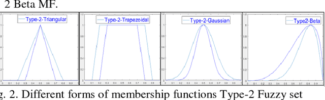 Figure 1 for Interval type-2 Beta Fuzzy Near set based approach to content based image retrieval