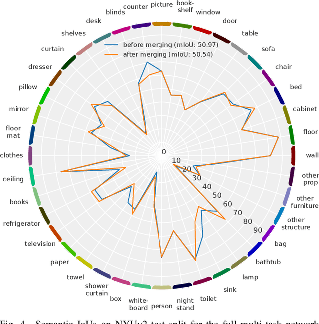 Figure 4 for Efficient Multi-Task RGB-D Scene Analysis for Indoor Environments