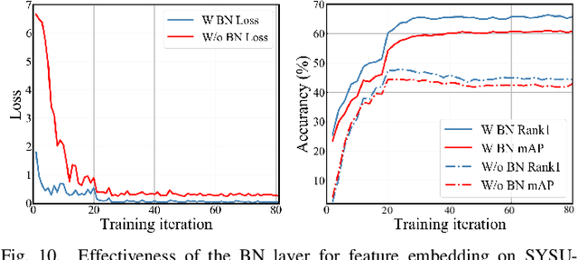Figure 2 for SFANet: A Spectrum-aware Feature Augmentation Network for Visible-Infrared Person Re-Identification