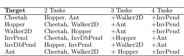 Figure 2 for Multi-Source Transfer Learning for Deep Model-Based Reinforcement Learning