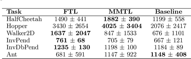 Figure 4 for Multi-Source Transfer Learning for Deep Model-Based Reinforcement Learning