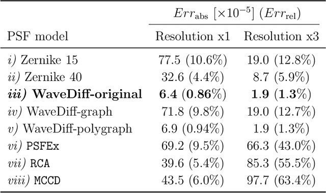 Figure 2 for Rethinking data-driven point spread function modeling with a differentiable optical model