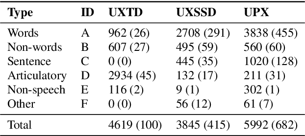 Figure 3 for UltraSuite: A Repository of Ultrasound and Acoustic Data from Child Speech Therapy Sessions