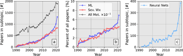 Figure 1 for A Machine Learning Tutorial for Operational Meteorology, Part I: Traditional Machine Learning