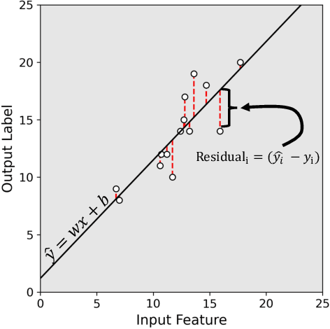 Figure 2 for A Machine Learning Tutorial for Operational Meteorology, Part I: Traditional Machine Learning