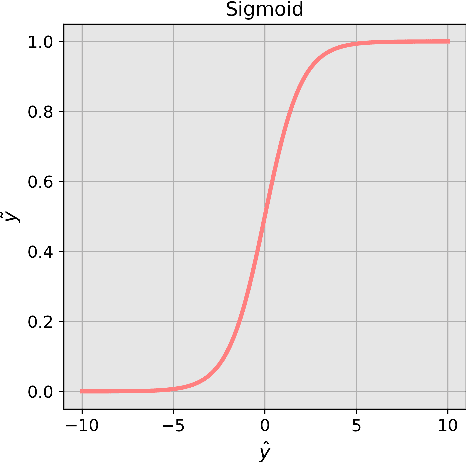 Figure 3 for A Machine Learning Tutorial for Operational Meteorology, Part I: Traditional Machine Learning