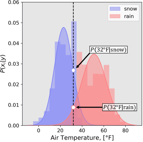 Figure 4 for A Machine Learning Tutorial for Operational Meteorology, Part I: Traditional Machine Learning