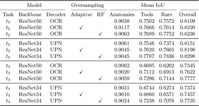 Figure 3 for Effective semantic segmentation in Cataract Surgery: What matters most?