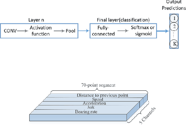 Figure 2 for Ensemble Convolutional Neural Networks for Mode Inference in Smartphone Travel Survey