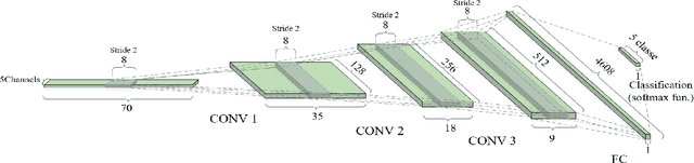 Figure 4 for Ensemble Convolutional Neural Networks for Mode Inference in Smartphone Travel Survey