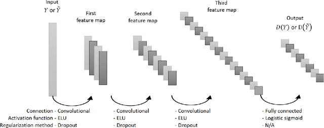 Figure 4 for Introducing a Generative Adversarial Network Model for Lagrangian Trajectory Simulation