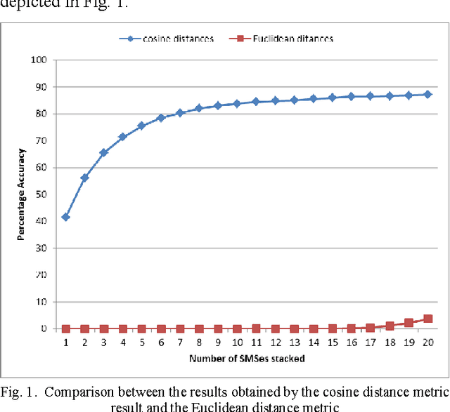Figure 1 for Authorship detection of SMS messages using unigrams