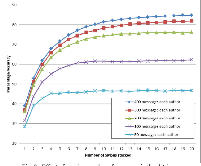 Figure 2 for Authorship detection of SMS messages using unigrams