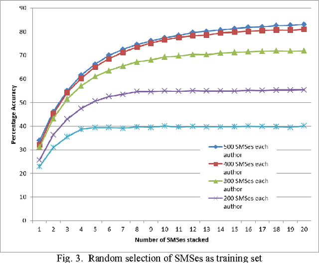 Figure 3 for Authorship detection of SMS messages using unigrams
