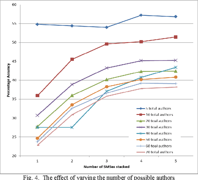 Figure 4 for Authorship detection of SMS messages using unigrams