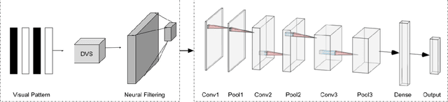 Figure 1 for Foveal-pit inspired filtering of DVS spike response