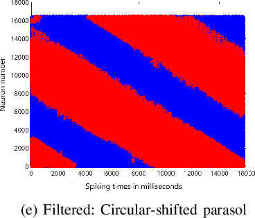Figure 4 for Foveal-pit inspired filtering of DVS spike response