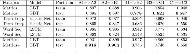 Figure 1 for Predicting CEFRL levels in learner English on the basis of metrics and full texts