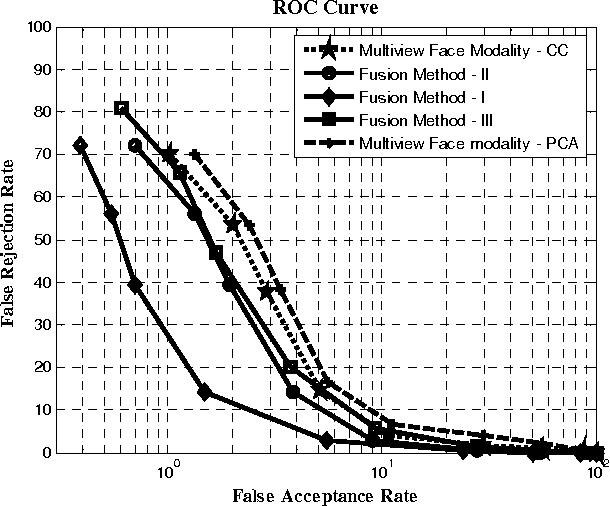 Figure 4 for Robust multi-camera view face recognition
