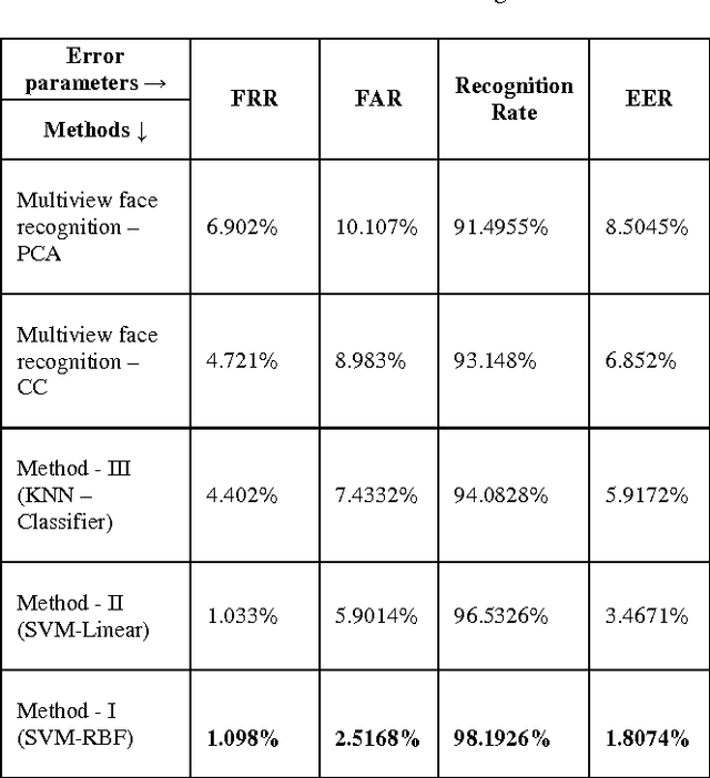 Figure 2 for Robust multi-camera view face recognition