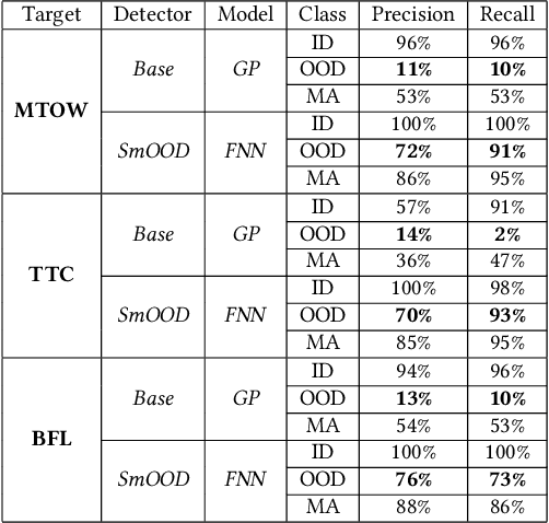 Figure 4 for SmOOD: Smoothness-based Out-of-Distribution Detection Approach for Surrogate Neural Networks in Aircraft Design
