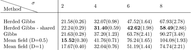 Figure 4 for Herded Gibbs Sampling
