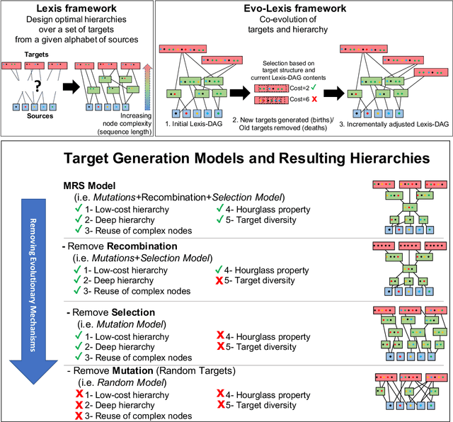 Figure 3 for Emergence and Evolution of Hierarchical Structure in Complex Systems