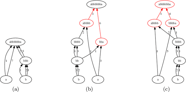 Figure 4 for Emergence and Evolution of Hierarchical Structure in Complex Systems