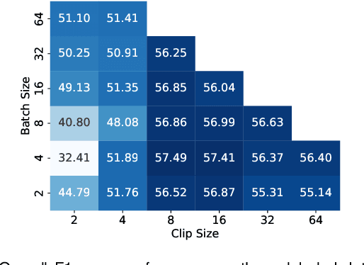 Figure 4 for Federated Cycling (FedCy): Semi-supervised Federated Learning of Surgical Phases