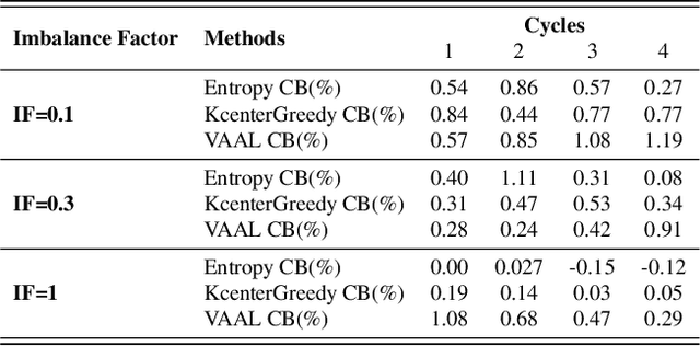 Figure 2 for Class-Balanced Active Learning for Image Classification