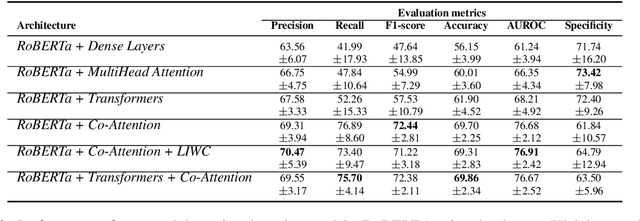 Figure 3 for Explainable Verbal Deception Detection using Transformers