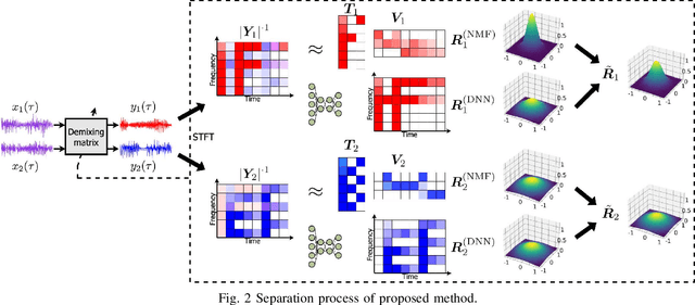 Figure 2 for Multichannel Audio Source Separation with Independent Deeply Learned Matrix Analysis Using Product of Source Models