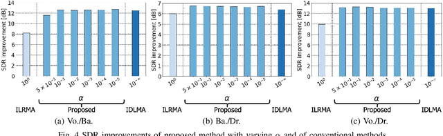 Figure 4 for Multichannel Audio Source Separation with Independent Deeply Learned Matrix Analysis Using Product of Source Models