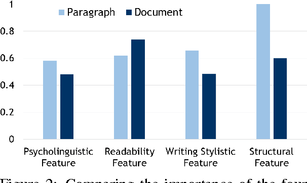 Figure 3 for Satirical News Detection and Analysis using Attention Mechanism and Linguistic Features