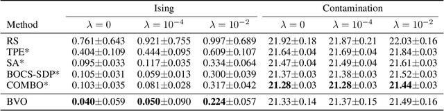 Figure 2 for Bayesian Variational Optimization for Combinatorial Spaces