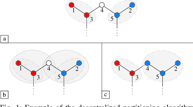 Figure 2 for Utilizing synchronization to partition power networks into microgrids
