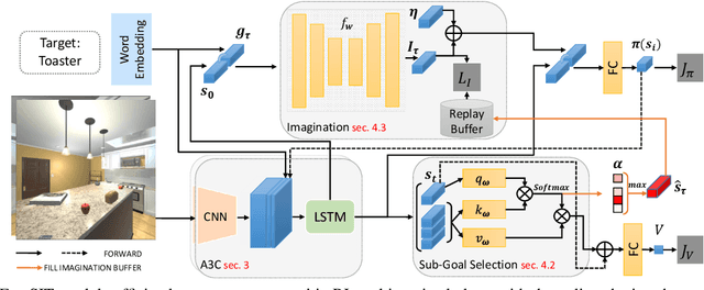 Figure 3 for Learning for Visual Navigation by Imagining the Success