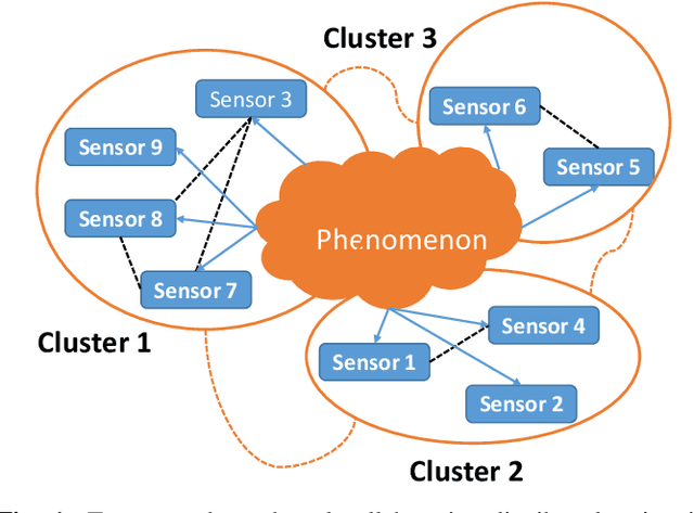 Figure 1 for Distributed Estimation in Large Scale Wireless Sensor Networks via a Two Step Group-based Approach