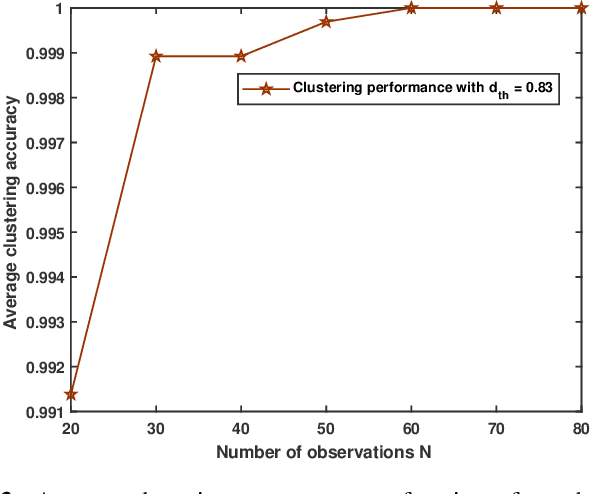 Figure 3 for Distributed Estimation in Large Scale Wireless Sensor Networks via a Two Step Group-based Approach
