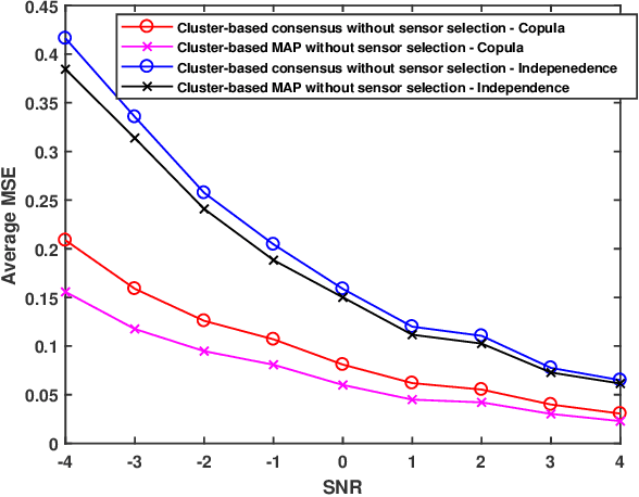 Figure 4 for Distributed Estimation in Large Scale Wireless Sensor Networks via a Two Step Group-based Approach